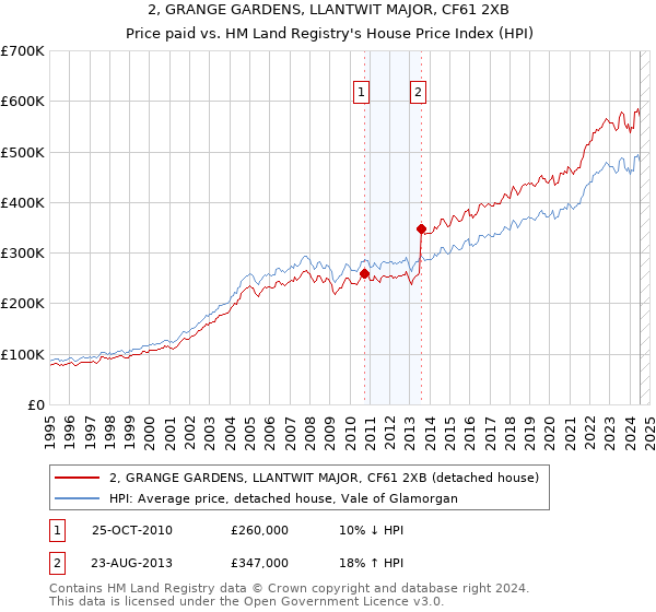 2, GRANGE GARDENS, LLANTWIT MAJOR, CF61 2XB: Price paid vs HM Land Registry's House Price Index