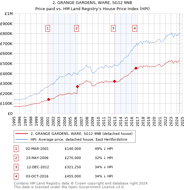 2, GRANGE GARDENS, WARE, SG12 9NB: Price paid vs HM Land Registry's House Price Index