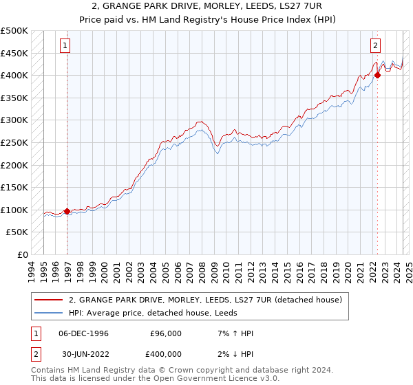 2, GRANGE PARK DRIVE, MORLEY, LEEDS, LS27 7UR: Price paid vs HM Land Registry's House Price Index