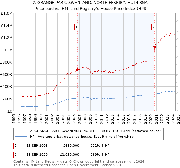 2, GRANGE PARK, SWANLAND, NORTH FERRIBY, HU14 3NA: Price paid vs HM Land Registry's House Price Index