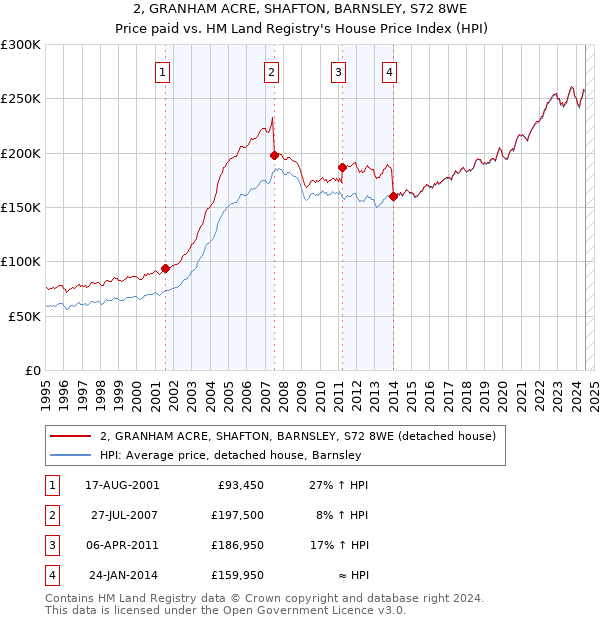 2, GRANHAM ACRE, SHAFTON, BARNSLEY, S72 8WE: Price paid vs HM Land Registry's House Price Index