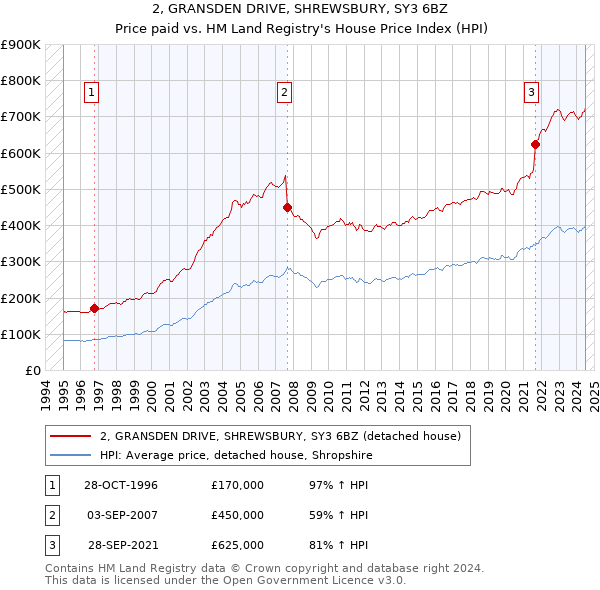 2, GRANSDEN DRIVE, SHREWSBURY, SY3 6BZ: Price paid vs HM Land Registry's House Price Index