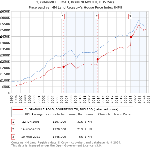 2, GRANVILLE ROAD, BOURNEMOUTH, BH5 2AQ: Price paid vs HM Land Registry's House Price Index