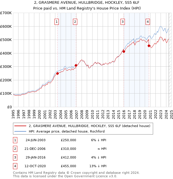 2, GRASMERE AVENUE, HULLBRIDGE, HOCKLEY, SS5 6LF: Price paid vs HM Land Registry's House Price Index