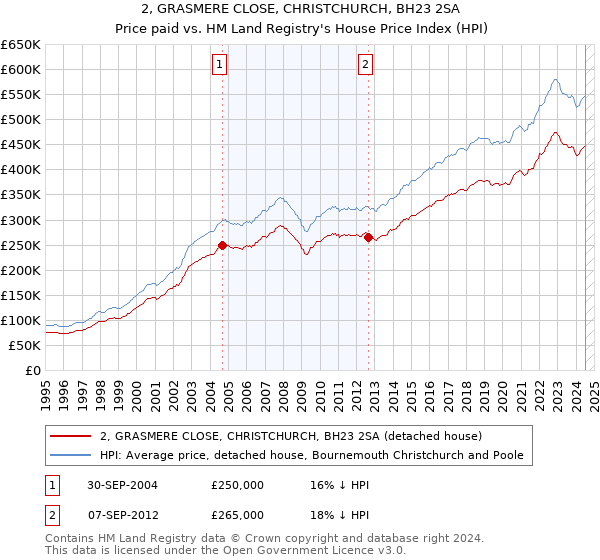 2, GRASMERE CLOSE, CHRISTCHURCH, BH23 2SA: Price paid vs HM Land Registry's House Price Index