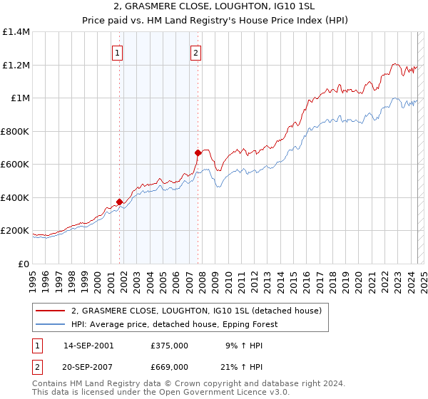 2, GRASMERE CLOSE, LOUGHTON, IG10 1SL: Price paid vs HM Land Registry's House Price Index