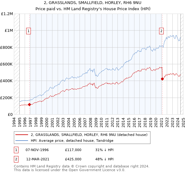 2, GRASSLANDS, SMALLFIELD, HORLEY, RH6 9NU: Price paid vs HM Land Registry's House Price Index