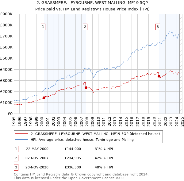 2, GRASSMERE, LEYBOURNE, WEST MALLING, ME19 5QP: Price paid vs HM Land Registry's House Price Index