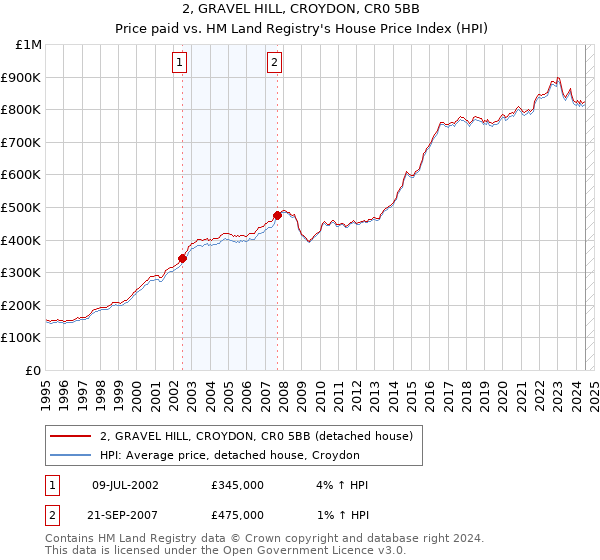 2, GRAVEL HILL, CROYDON, CR0 5BB: Price paid vs HM Land Registry's House Price Index