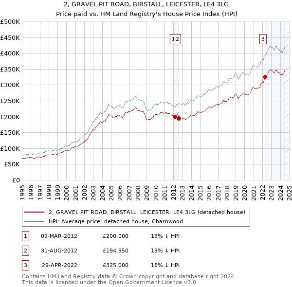 2, GRAVEL PIT ROAD, BIRSTALL, LEICESTER, LE4 3LG: Price paid vs HM Land Registry's House Price Index