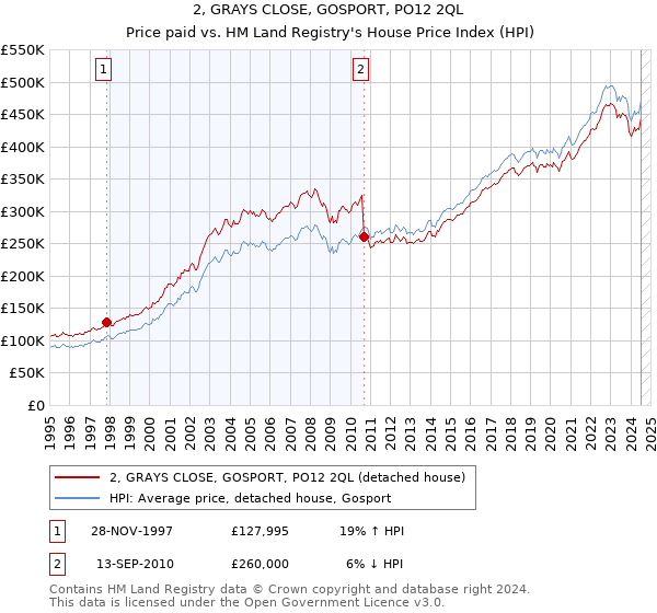 2, GRAYS CLOSE, GOSPORT, PO12 2QL: Price paid vs HM Land Registry's House Price Index