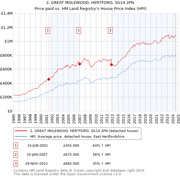 2, GREAT MOLEWOOD, HERTFORD, SG14 2PN: Price paid vs HM Land Registry's House Price Index