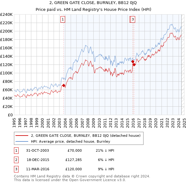 2, GREEN GATE CLOSE, BURNLEY, BB12 0JQ: Price paid vs HM Land Registry's House Price Index