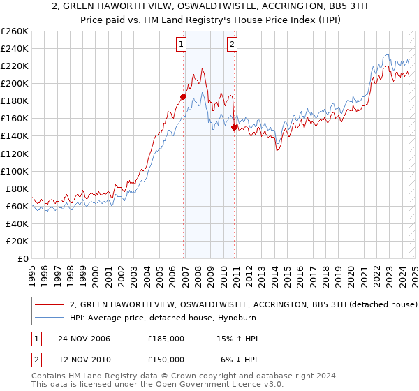 2, GREEN HAWORTH VIEW, OSWALDTWISTLE, ACCRINGTON, BB5 3TH: Price paid vs HM Land Registry's House Price Index