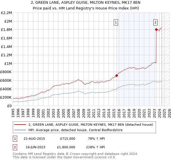 2, GREEN LANE, ASPLEY GUISE, MILTON KEYNES, MK17 8EN: Price paid vs HM Land Registry's House Price Index