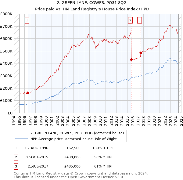 2, GREEN LANE, COWES, PO31 8QG: Price paid vs HM Land Registry's House Price Index