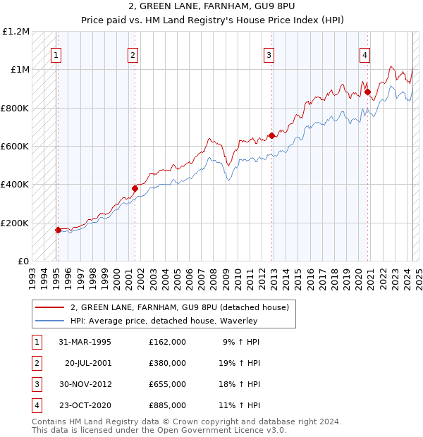 2, GREEN LANE, FARNHAM, GU9 8PU: Price paid vs HM Land Registry's House Price Index