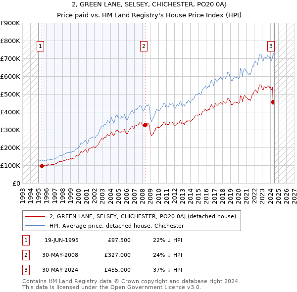 2, GREEN LANE, SELSEY, CHICHESTER, PO20 0AJ: Price paid vs HM Land Registry's House Price Index