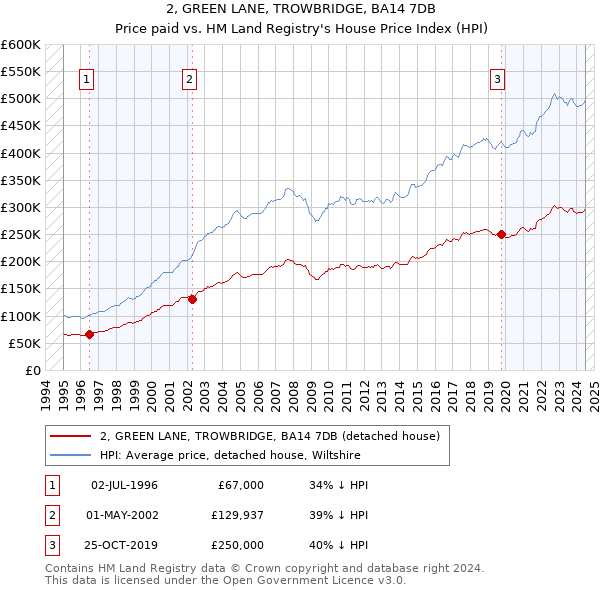 2, GREEN LANE, TROWBRIDGE, BA14 7DB: Price paid vs HM Land Registry's House Price Index