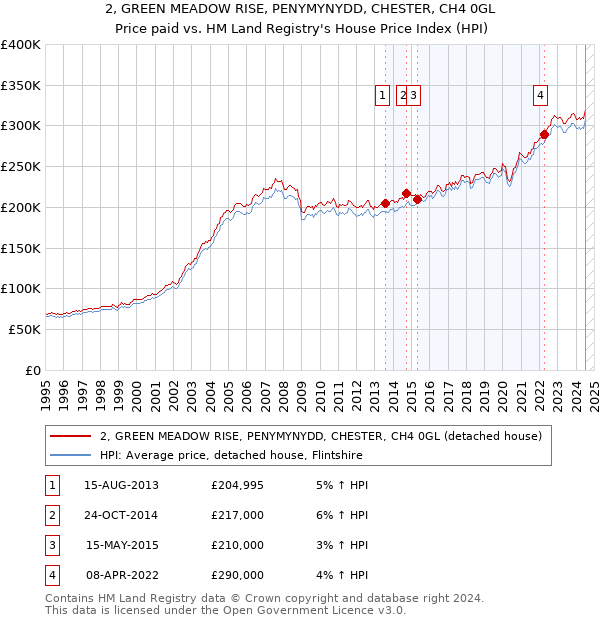 2, GREEN MEADOW RISE, PENYMYNYDD, CHESTER, CH4 0GL: Price paid vs HM Land Registry's House Price Index