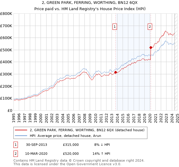 2, GREEN PARK, FERRING, WORTHING, BN12 6QX: Price paid vs HM Land Registry's House Price Index