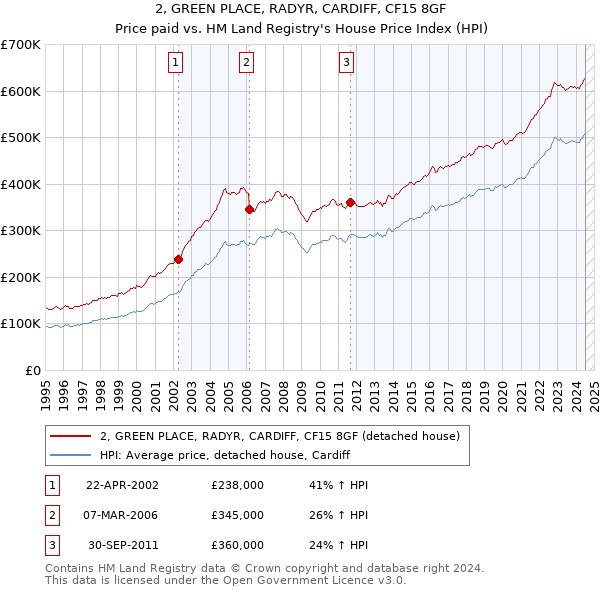 2, GREEN PLACE, RADYR, CARDIFF, CF15 8GF: Price paid vs HM Land Registry's House Price Index