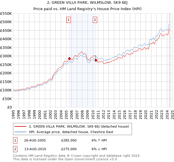 2, GREEN VILLA PARK, WILMSLOW, SK9 6EJ: Price paid vs HM Land Registry's House Price Index