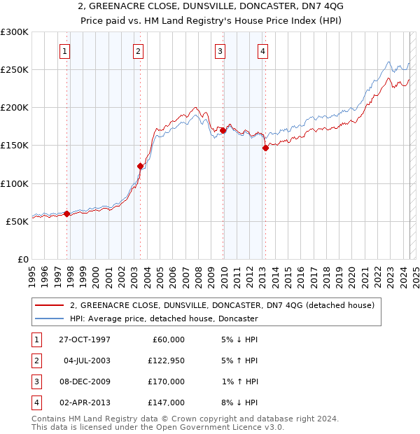 2, GREENACRE CLOSE, DUNSVILLE, DONCASTER, DN7 4QG: Price paid vs HM Land Registry's House Price Index