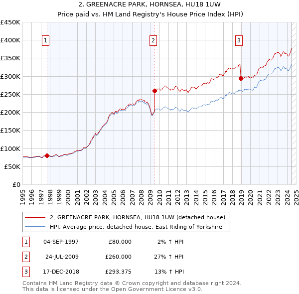 2, GREENACRE PARK, HORNSEA, HU18 1UW: Price paid vs HM Land Registry's House Price Index