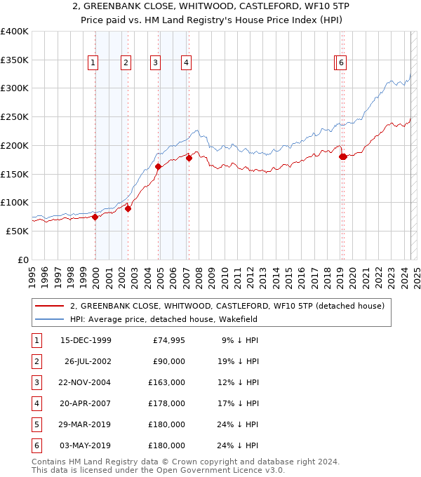 2, GREENBANK CLOSE, WHITWOOD, CASTLEFORD, WF10 5TP: Price paid vs HM Land Registry's House Price Index