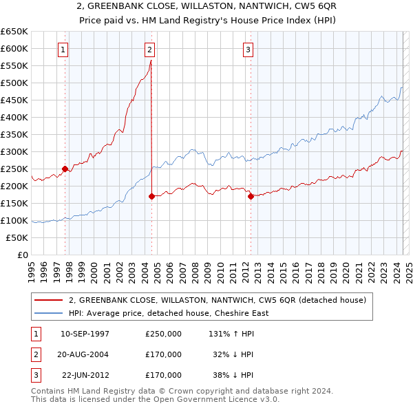 2, GREENBANK CLOSE, WILLASTON, NANTWICH, CW5 6QR: Price paid vs HM Land Registry's House Price Index