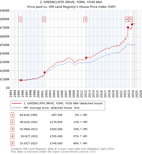 2, GREENCLIFFE DRIVE, YORK, YO30 6NA: Price paid vs HM Land Registry's House Price Index