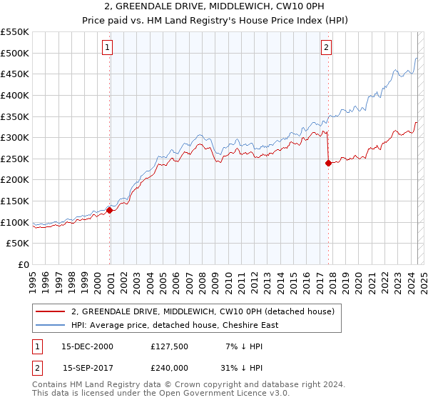 2, GREENDALE DRIVE, MIDDLEWICH, CW10 0PH: Price paid vs HM Land Registry's House Price Index