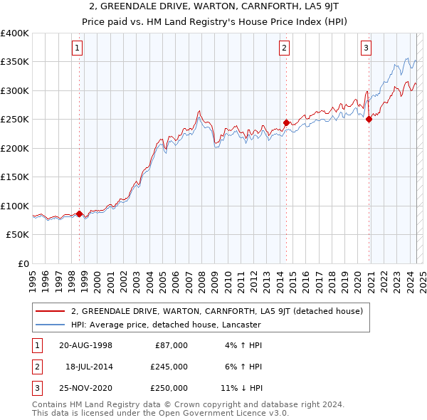 2, GREENDALE DRIVE, WARTON, CARNFORTH, LA5 9JT: Price paid vs HM Land Registry's House Price Index