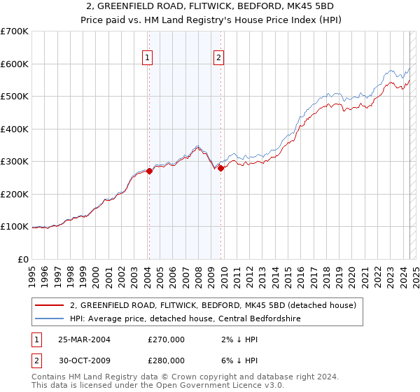 2, GREENFIELD ROAD, FLITWICK, BEDFORD, MK45 5BD: Price paid vs HM Land Registry's House Price Index