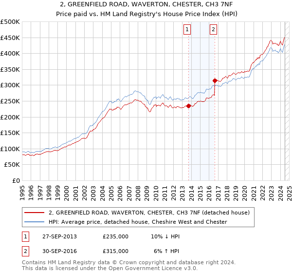 2, GREENFIELD ROAD, WAVERTON, CHESTER, CH3 7NF: Price paid vs HM Land Registry's House Price Index