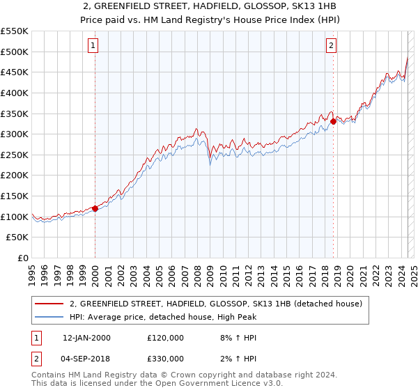 2, GREENFIELD STREET, HADFIELD, GLOSSOP, SK13 1HB: Price paid vs HM Land Registry's House Price Index