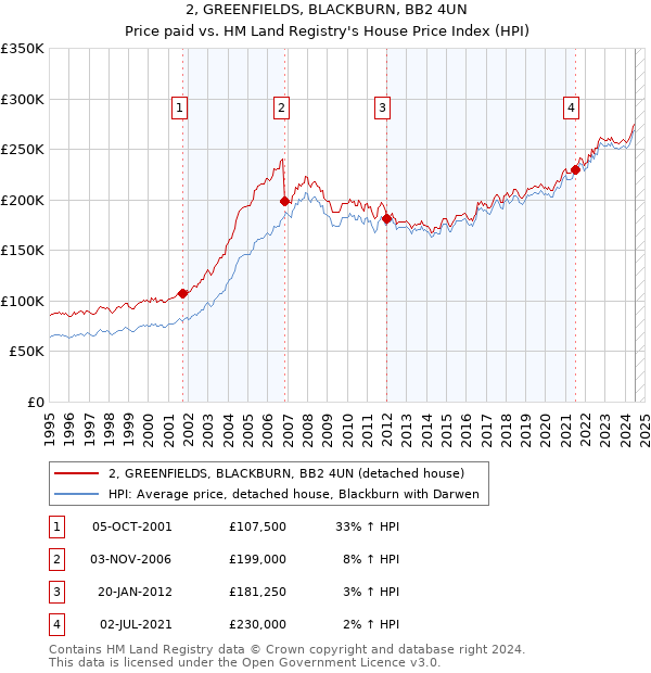 2, GREENFIELDS, BLACKBURN, BB2 4UN: Price paid vs HM Land Registry's House Price Index