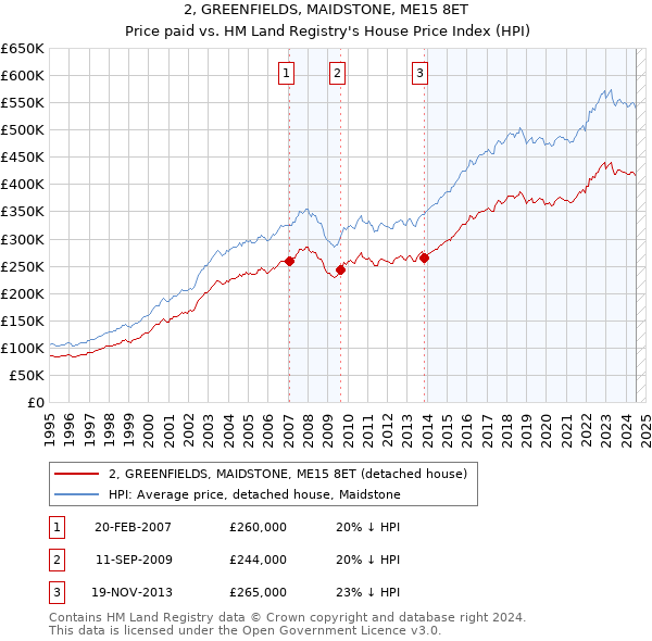 2, GREENFIELDS, MAIDSTONE, ME15 8ET: Price paid vs HM Land Registry's House Price Index