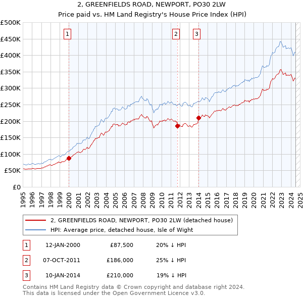 2, GREENFIELDS ROAD, NEWPORT, PO30 2LW: Price paid vs HM Land Registry's House Price Index