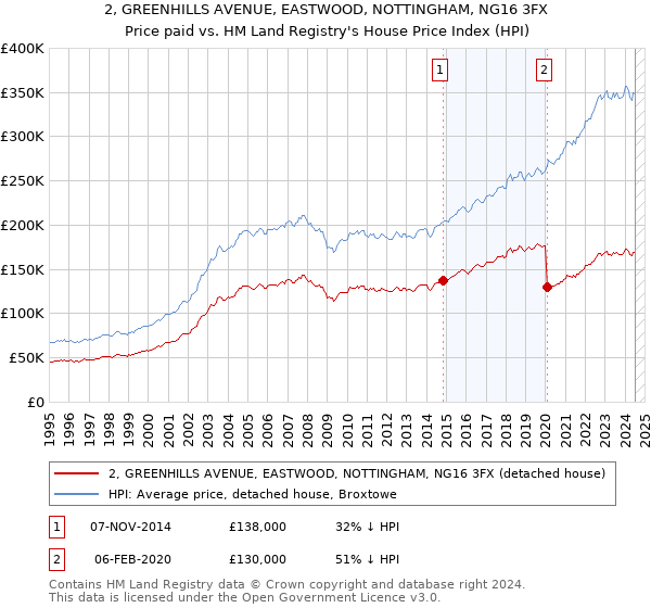 2, GREENHILLS AVENUE, EASTWOOD, NOTTINGHAM, NG16 3FX: Price paid vs HM Land Registry's House Price Index