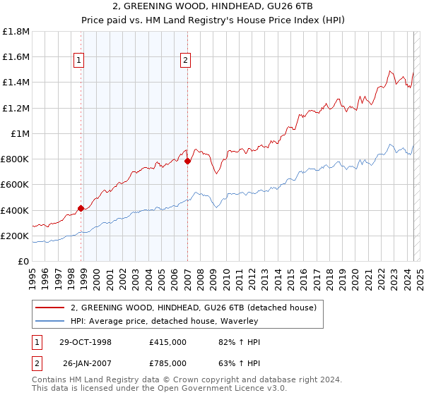 2, GREENING WOOD, HINDHEAD, GU26 6TB: Price paid vs HM Land Registry's House Price Index