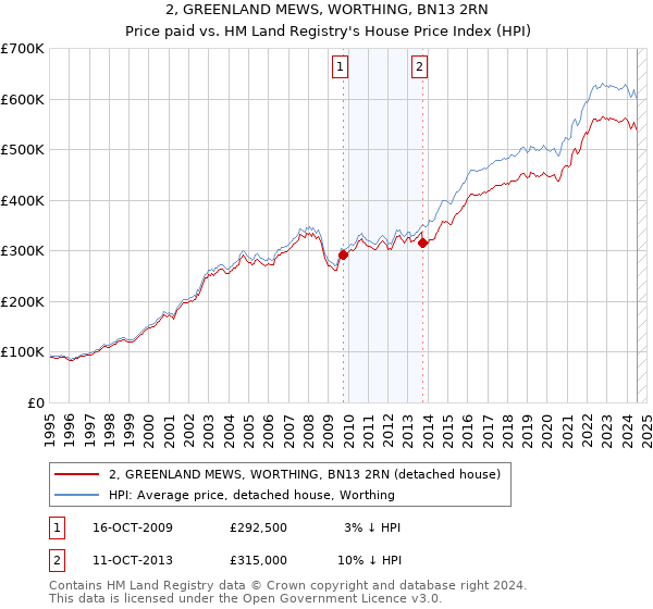 2, GREENLAND MEWS, WORTHING, BN13 2RN: Price paid vs HM Land Registry's House Price Index