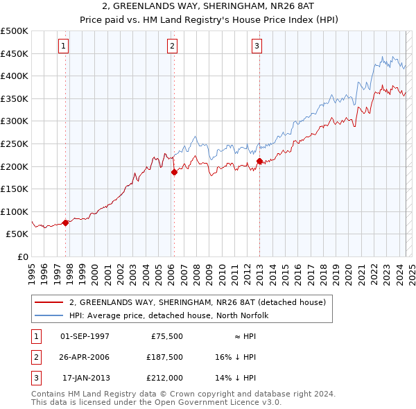 2, GREENLANDS WAY, SHERINGHAM, NR26 8AT: Price paid vs HM Land Registry's House Price Index