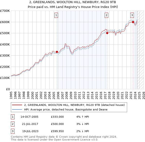 2, GREENLANDS, WOOLTON HILL, NEWBURY, RG20 9TB: Price paid vs HM Land Registry's House Price Index