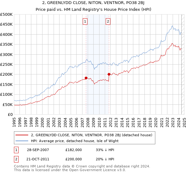 2, GREENLYDD CLOSE, NITON, VENTNOR, PO38 2BJ: Price paid vs HM Land Registry's House Price Index