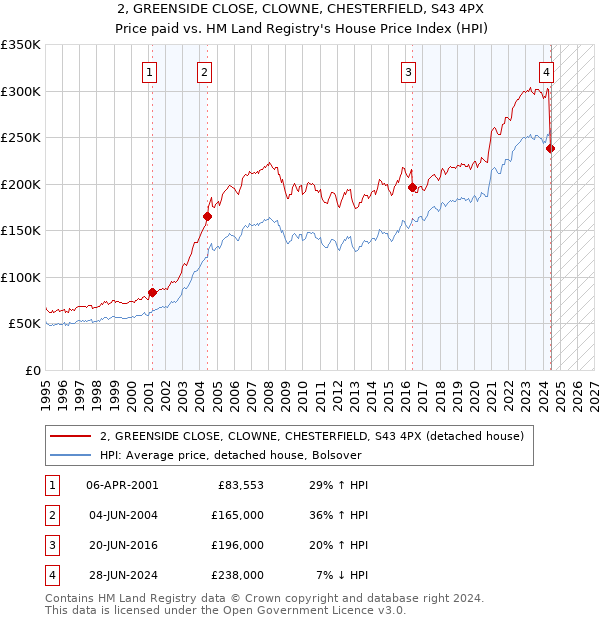 2, GREENSIDE CLOSE, CLOWNE, CHESTERFIELD, S43 4PX: Price paid vs HM Land Registry's House Price Index