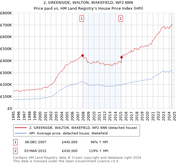 2, GREENSIDE, WALTON, WAKEFIELD, WF2 6NN: Price paid vs HM Land Registry's House Price Index