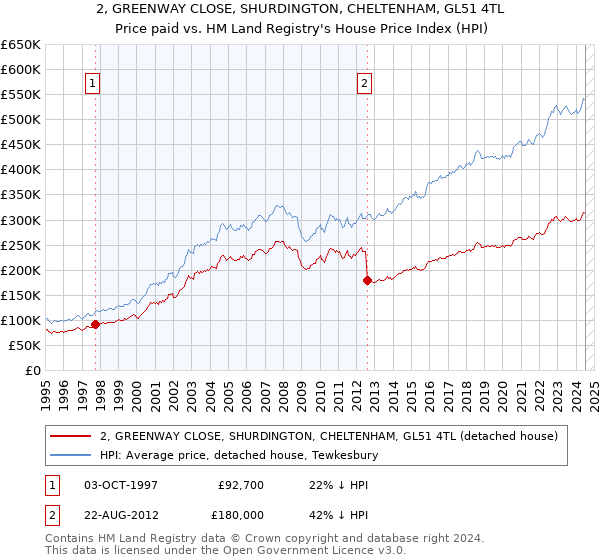 2, GREENWAY CLOSE, SHURDINGTON, CHELTENHAM, GL51 4TL: Price paid vs HM Land Registry's House Price Index