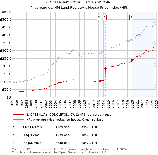 2, GREENWAY, CONGLETON, CW12 4PS: Price paid vs HM Land Registry's House Price Index